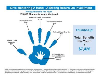  Return On Investment In Us
